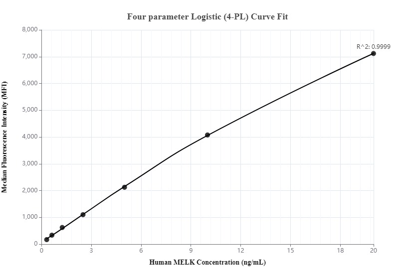 Cytometric bead array standard curve of MP00075-2